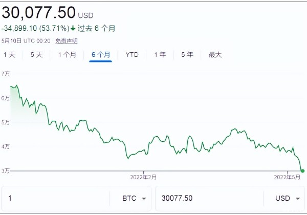 比特币再次跌破三万：低价显卡指日可待