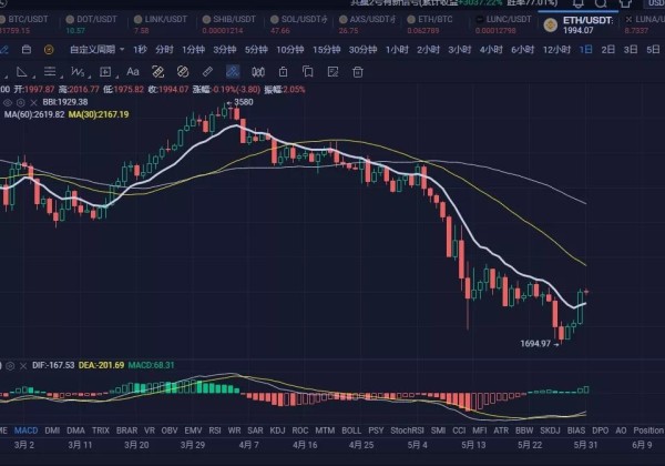 Btc日线级别大阳线，是反弹还是反转