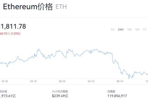 现在以太坊多少钱一个？以太坊最新价格走势图实时