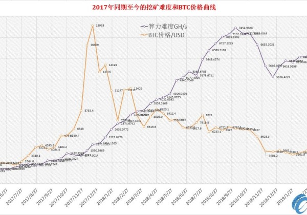 干货：分析计算难度曲线BTC挖矿业复苏