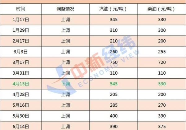 油价或迎年内第2降(重回9元时代)