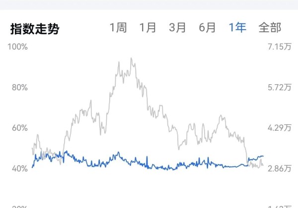 比特币市值突破46%，山寨币衰退，熊市周期底部是否来临