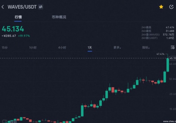 比特币价格突破47000点(比特币开启大师级行情)