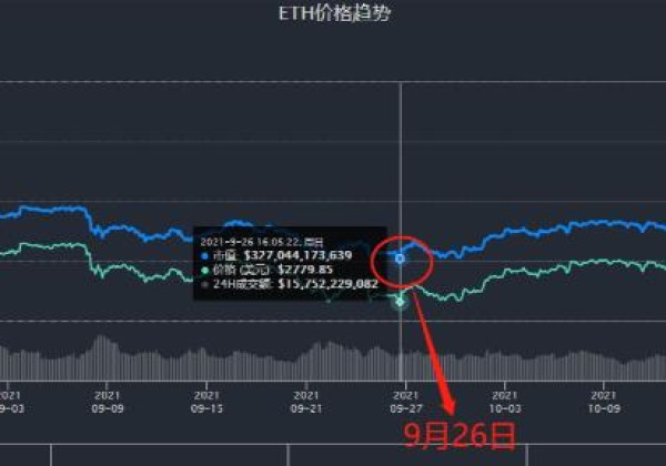 以太坊价格首次突破4700美元，比特币价格回防高地