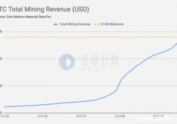 2019年度最新挖掘数据显示，比特币挖掘总收入超过140亿美元