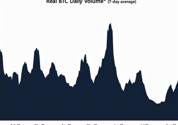 比特币交易量下降是价格上涨势头放缓的迹象吗？