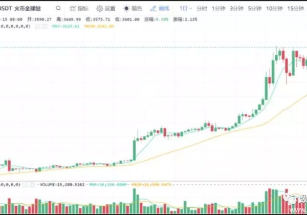 6数据显示：BTC未来30天70%的概率为1万美元