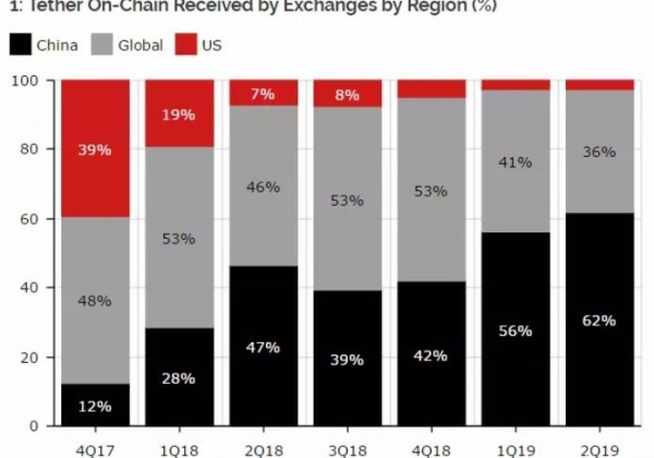 货币圈分析：稳定货币一直不乐观Tether为何依然屹立不倒？