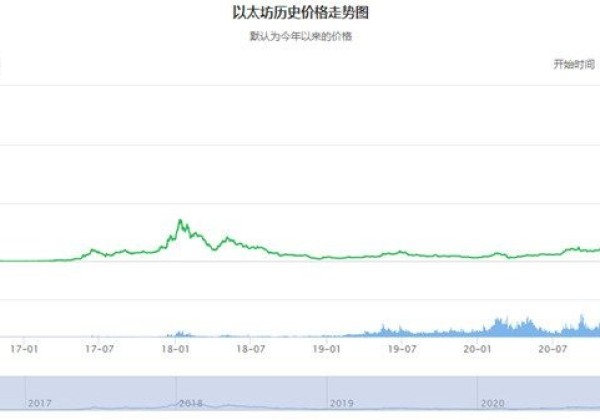 一文带您回顾以太坊历史价格