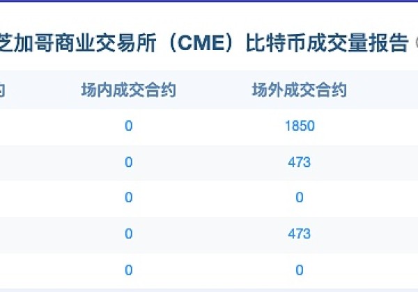 CME比特币看跌期权合约持仓较上一日上涨380张