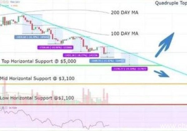 2018为什么比特币每年都在下跌？比特币下跌的原因分析