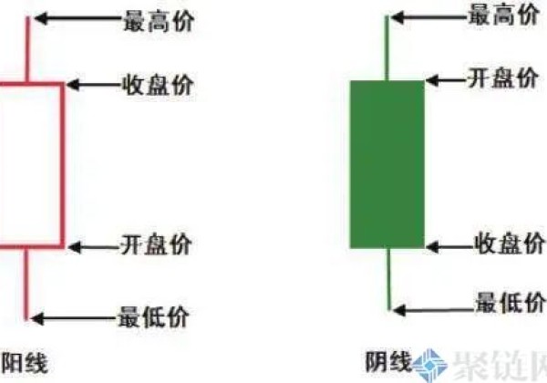 币圈如何看懂K线图？币圈K线图快速入门教程