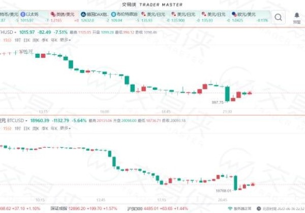 比特币势创十多年来最大季度跌幅(比特币已下跌58%)