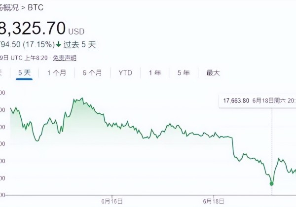 比特币大跌70%，加密货币为何普遍暴跌