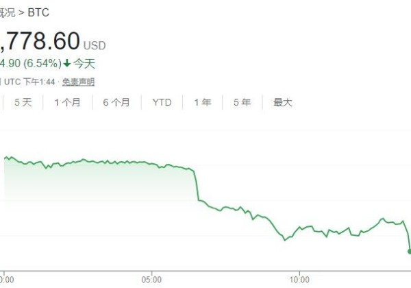 币圈交易所CoinFlex未如期恢复提现，比特币跌破19000美元