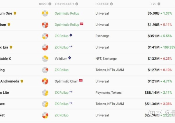 以太坊layer2龙头Arbitrum入门