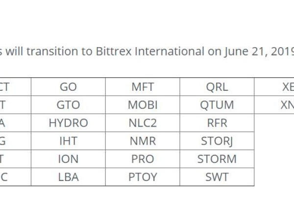 Bittrex宣布下周终止在美国提供32种加密货币交易服务