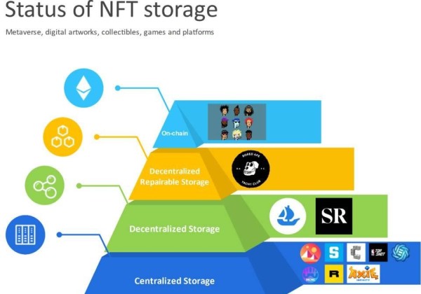 NFT数据存储的现状、机遇与挑战(元宇宙关键基础设施详细讲解)