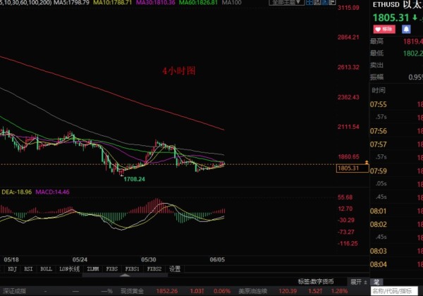 6月6日ETH行情分析(ETH操作建议)