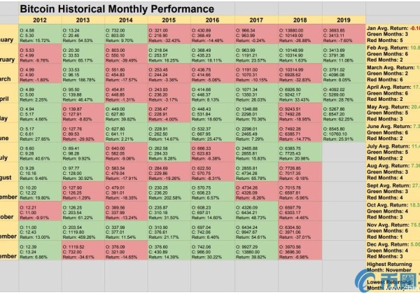 炒币新手入门讲座：2019年度比特币价格预测！数据显示，比特币每年11月表现最好，1月表现最差