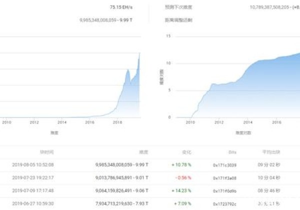 BTC比特币挖矿周报来了！最近一周全网算力继续创下新高