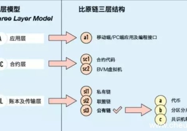 货币圈分析：BTM资产链设计真的可靠吗？