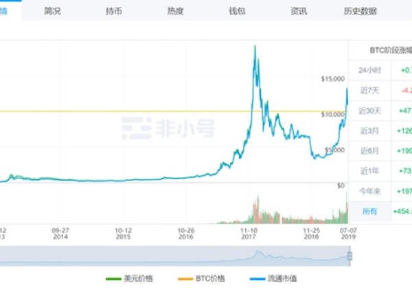 新手学炒币怎么开户出售：2019比特币价格会迎来新一轮的飙升吗？