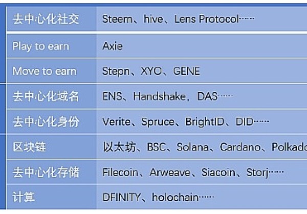 Web3.0与区块链有何不同(现在处于哪个阶段)