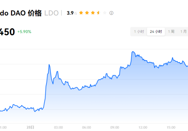 LDO币能涨到15刀？LDO币未来价值？