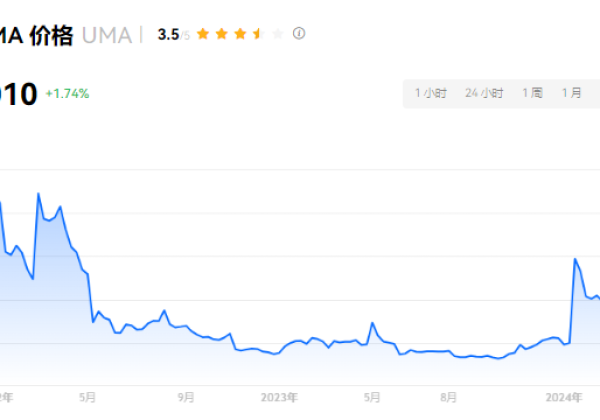 UMA币有没有潜力？UMA币值得投资吗？