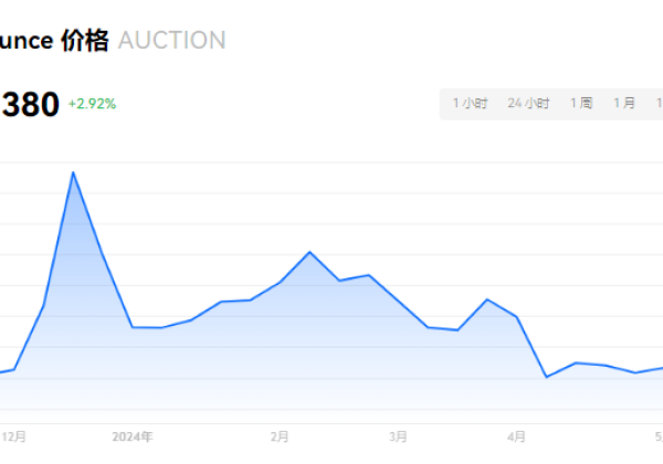 AUCTION币值得投资吗？AUCTION币价格预测