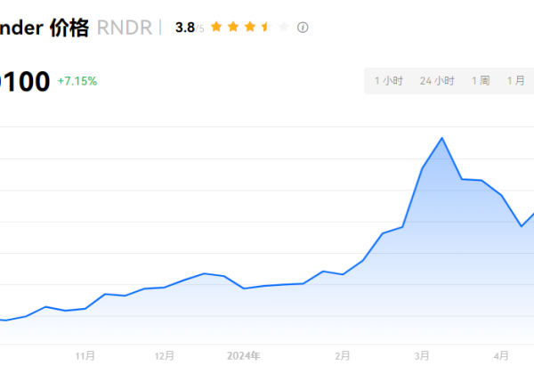 RNDR币前景如何？RNDR币有没有百倍潜力？