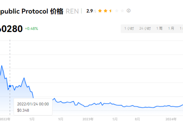 REN币怎么样？REN币投资前景怎样？