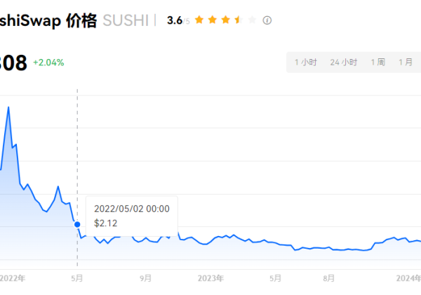 SUSHI币能涨到100美金吗？SUSHI币值得长期持有吗？