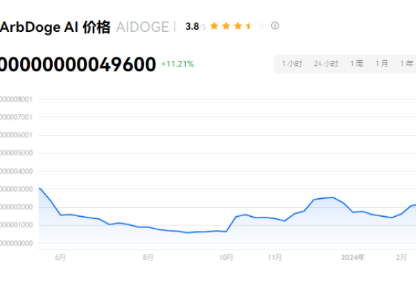 AIDOGE币很快涨到1美元 AIDOGE币还有百倍希望吗？