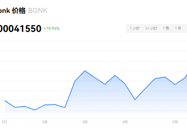 BONK币能涨到多少？BONK币能涨到一毛钱吗？