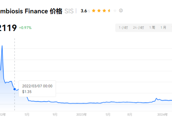 SIS币上线几家交易所？SIS币值得投资吗？