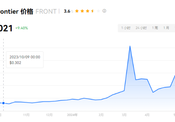 FRONT币有潜力吗？FRONT币有成为龙头的迹象吗？