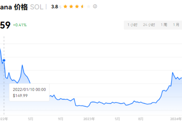 SOL币能涨到一万一个？SOL币有价值吗？