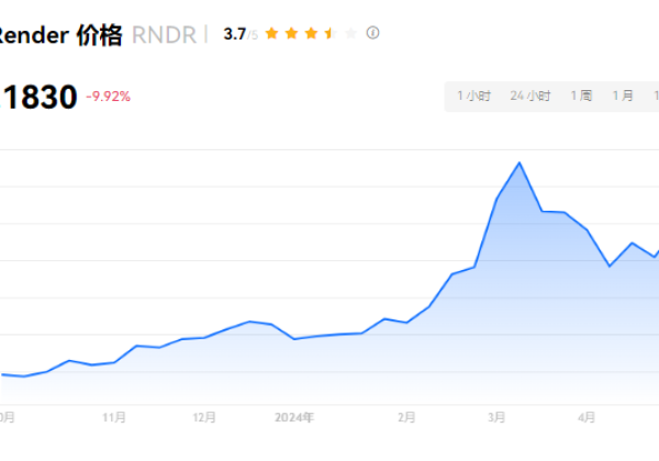 RNDR币有没有百倍潜力？RNDR币是否合适长期投资