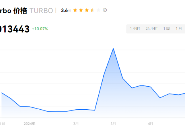 TURBO币能涨到一元吗？TURBO币去哪里交易买卖？