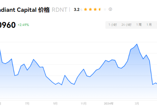 RDNT币还能涨起来吗？RDNT币能到100美元吗？