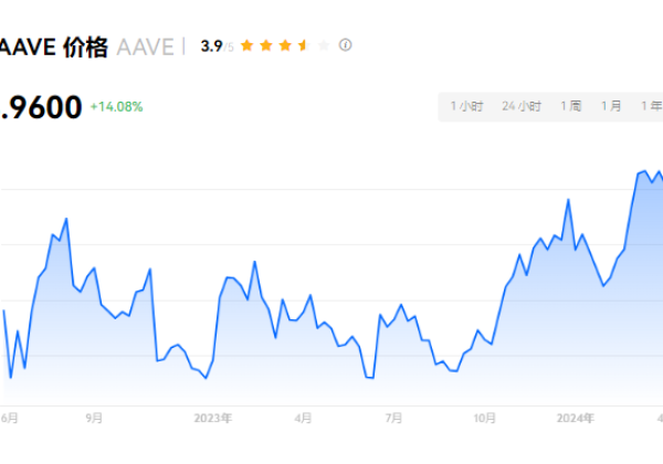 AAVE比是主流币吗？AAVE币值得投资吗？