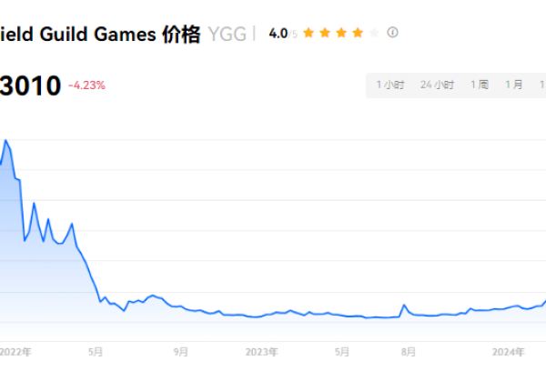 YGG币能冲上10美元吗？YGG币牛市会涨到多少？