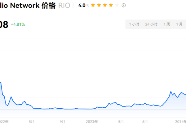 RIO币会到多少钱一个？RIO币未来市场预测