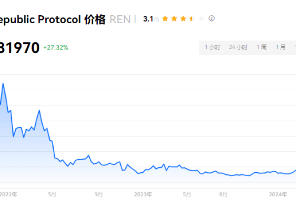 REN币怎么样？REN币未来价值如何？