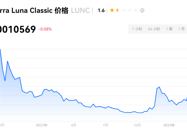 LUNC币2024年会涨到多少？LUNC币能变成主流币吗？