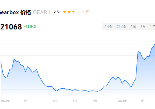 GEAR币怎么样？GEAR币还能不能起来？