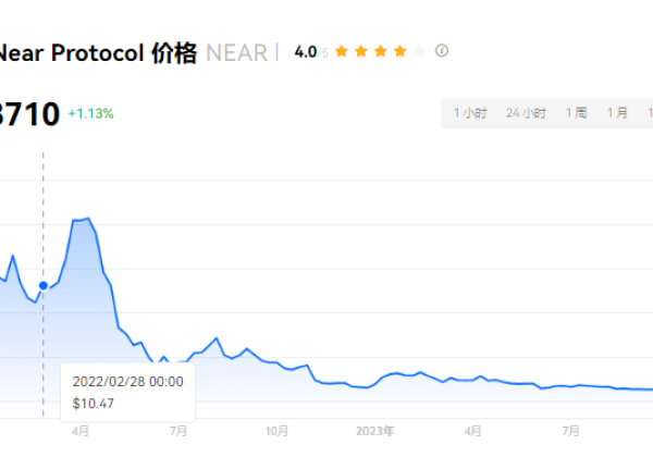 NEAR币2024年能涨到多少？NEAR币会是下一个百倍币吗？