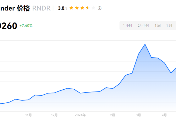 RNDR币未来能涨多少？会是下一个SOL币吗？